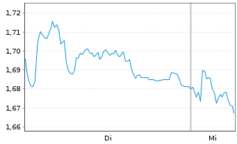 Chart Mini Future Short Airbus - 1 Woche