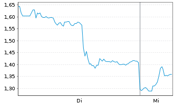 Chart Mini Future Long Alibaba - 1 Woche