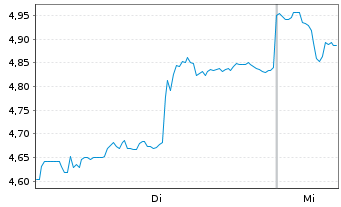 Chart Mini Future Short Alibaba - 1 Woche