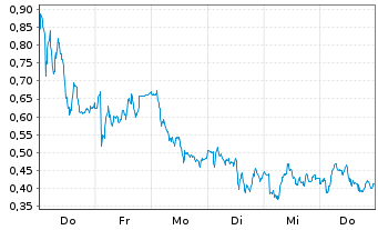 Chart Mini Future Long Zalando - 1 Woche