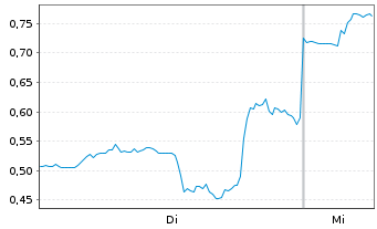 Chart Mini Future Long ARM Holdings - 1 Woche