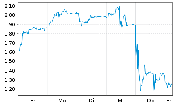 Chart Mini Future Long thyssenkrupp nucera - 1 Woche