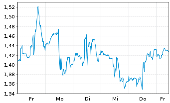 Chart Mini Future Short 3M - 1 Woche