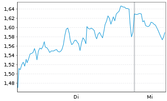 Chart Mini Future Long Adobe - 1 Woche