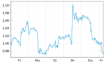 Chart Mini Future Short Micron - 1 Woche