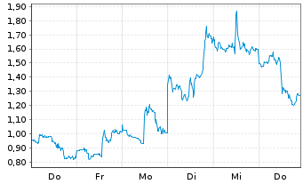 Chart Mini Future Long NIO - 1 Woche