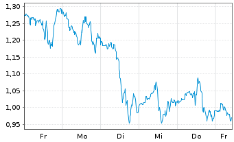 Chart Mini Future Long Visa - 1 Woche