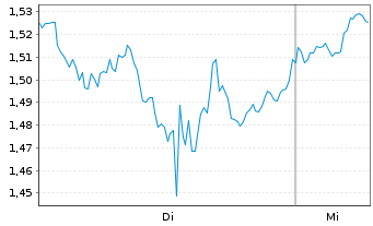 Chart Mini Future Short Alphabet - 1 Woche