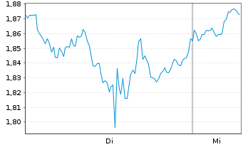 Chart Mini Future Short Alphabet - 1 Woche