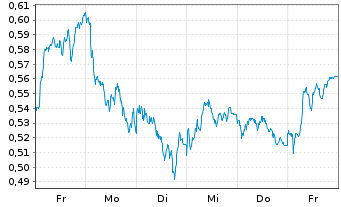 Chart Mini Future Long ING - 1 Woche