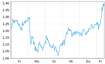 Chart Mini Future Long Heidelberg Materials - 1 Week