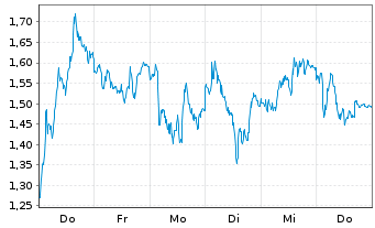 Chart Mini Future Long Continental - 1 semaine