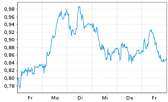 Chart Mini Future Long Bechtle - 1 Woche