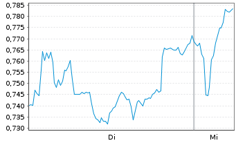 Chart Mini Future Long Axa - 1 Woche