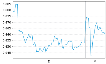 Chart Mini Future Long Air Liquide - 1 Woche