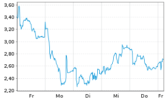 Chart Mini Future Long BAWAG - 1 Woche