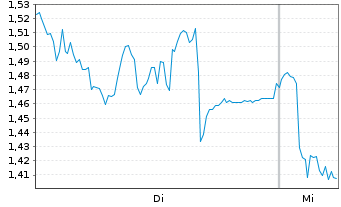 Chart Mini Future Long Aurubis - 1 Woche