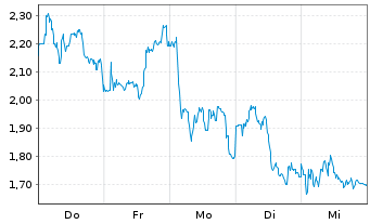 Chart Mini Future Long Sixt - 1 Week