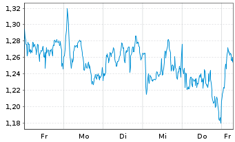 Chart Mini Future Long TotalEnergies - 1 Woche