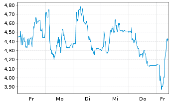 Chart Mini Future Long Verbio Vereinigte Bioenergie - 1 semaine