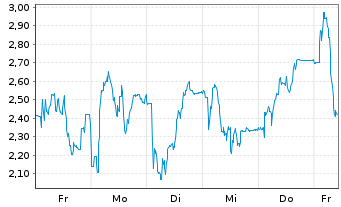 Chart Mini Future Short Verbio Vereinigte Bioenergie - 1 Woche