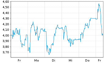 Chart Mini Future Short Verbio Vereinigte Bioenergie - 1 Woche