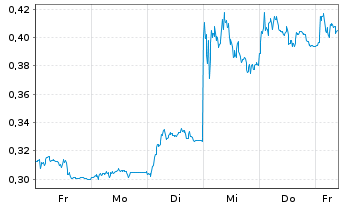 Chart Mini Future Long TeamViewer - 1 Woche