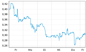 Chart Mini Future Long Tilray - 1 Woche