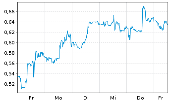 Chart Mini Future Short Tilray - 1 Woche