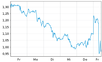 Chart Mini Future Long Moderna - 1 Woche