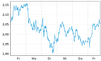 Chart Mini Future Long Intesa Sanpaolo - 1 Woche