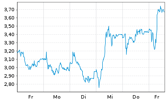 Chart Mini Future Long Wacker Chemie - 1 Woche