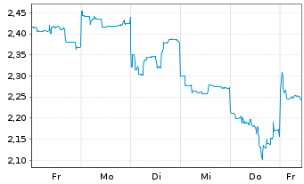 Chart Mini Future Short Vulcan Energy Resources - 1 Week