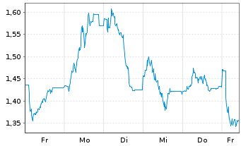 Chart Mini Future Long Hapag Lloyd - 1 Woche