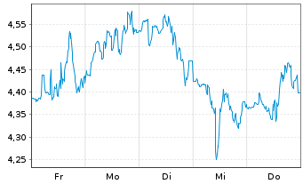 Chart Mini Future Short Cameco - 1 semaine