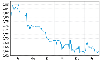 Chart Mini Future Long 2G Energy - 1 Week