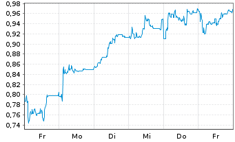 Chart Mini Future Short 2G Energy - 1 Week