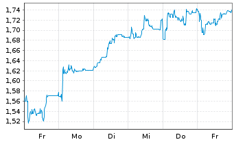 Chart Mini Future Short 2G Energy - 1 Week