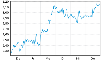 Chart Mini Future Short Coinbase - 1 semaine