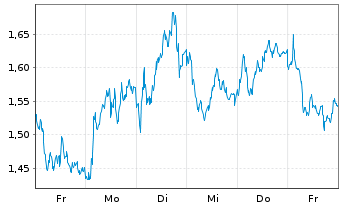 Chart Mini Future Short Intesa Sanpaolo - 1 semaine