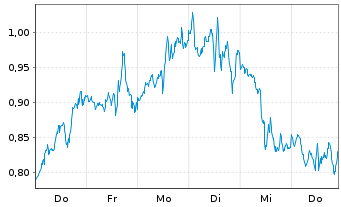 Chart Mini Future Short NVIDIA - 1 semaine