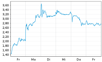 Chart Mini Future Long Rheinmetall - 1 semaine