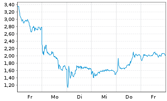 Chart Mini Future Short Rheinmetall - 1 Woche