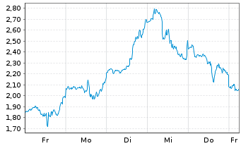 Chart Mini Future Short Tesla - 1 Woche