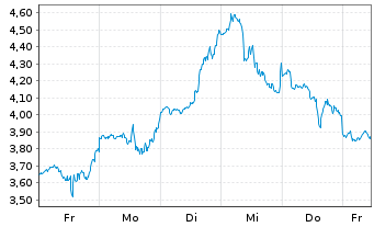 Chart Mini Future Short Tesla - 1 Woche