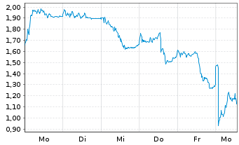 Chart Mini Future Long Siemens Energy - 1 Woche