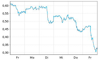 Chart Mini Future Long Amazon - 1 Woche