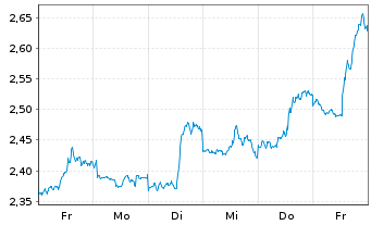 Chart Mini Future Short Amazon - 1 Woche