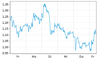 Chart Mini Future Long Mercedes-Benz - 1 semaine