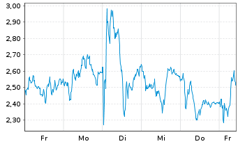 Chart Mini Future Long Volkswagen - 1 semaine